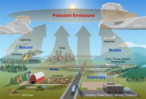 What Is Most Likely To Cause Air Pollution